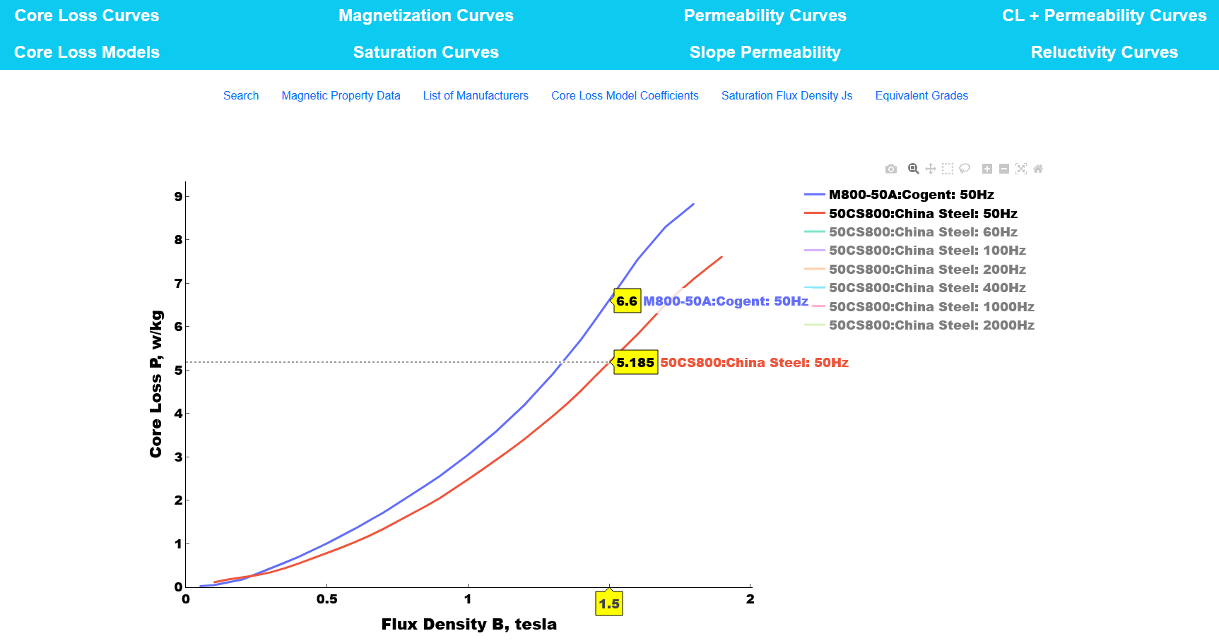 Compare Coreloss