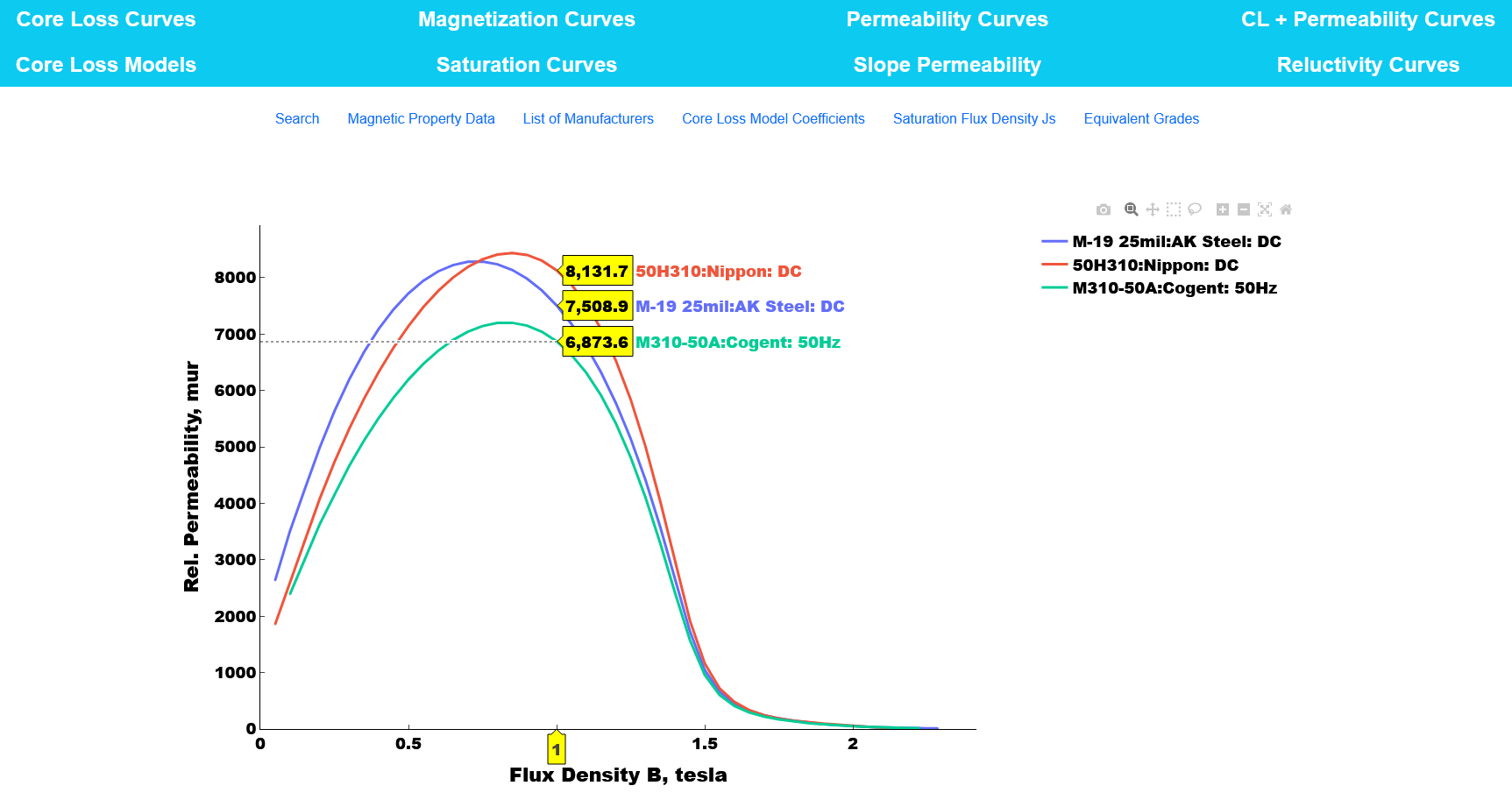 Compare Permeability